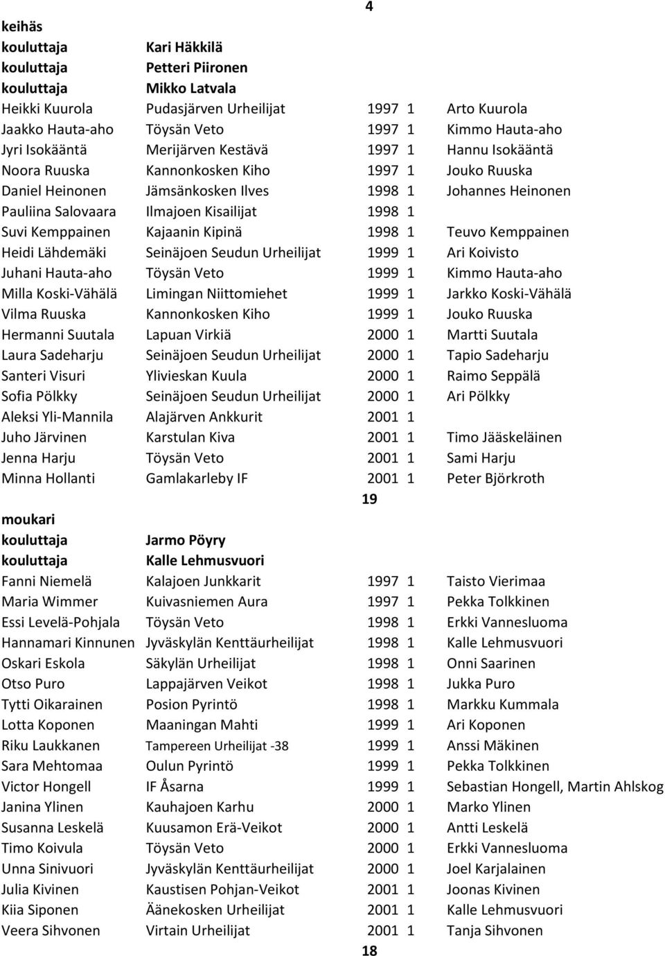 Kajaanin Kipinä 1998 1 Teuvo Kemppainen Heidi Lähdemäki Seinäjoen Seudun Urheilijat 1999 1 Ari Koivisto Juhani Hauta-aho Töysän Veto 1999 1 Kimmo Hauta-aho Milla Koski-Vähälä Limingan Niittomiehet