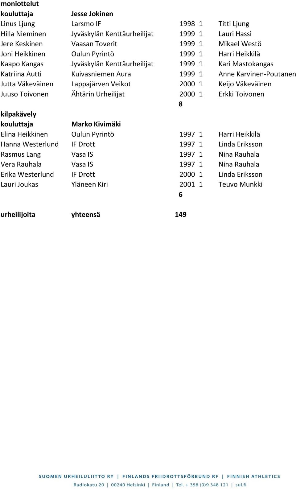 1 Keijo Väkeväinen Juuso Toivonen Ähtärin Urheilijat 2000 1 Erkki Toivonen 8 kilpakävely Marko Kivimäki Elina Heikkinen Oulun Pyrintö 1997 1 Harri Heikkilä Hanna Westerlund IF Drott 1997 1 Linda