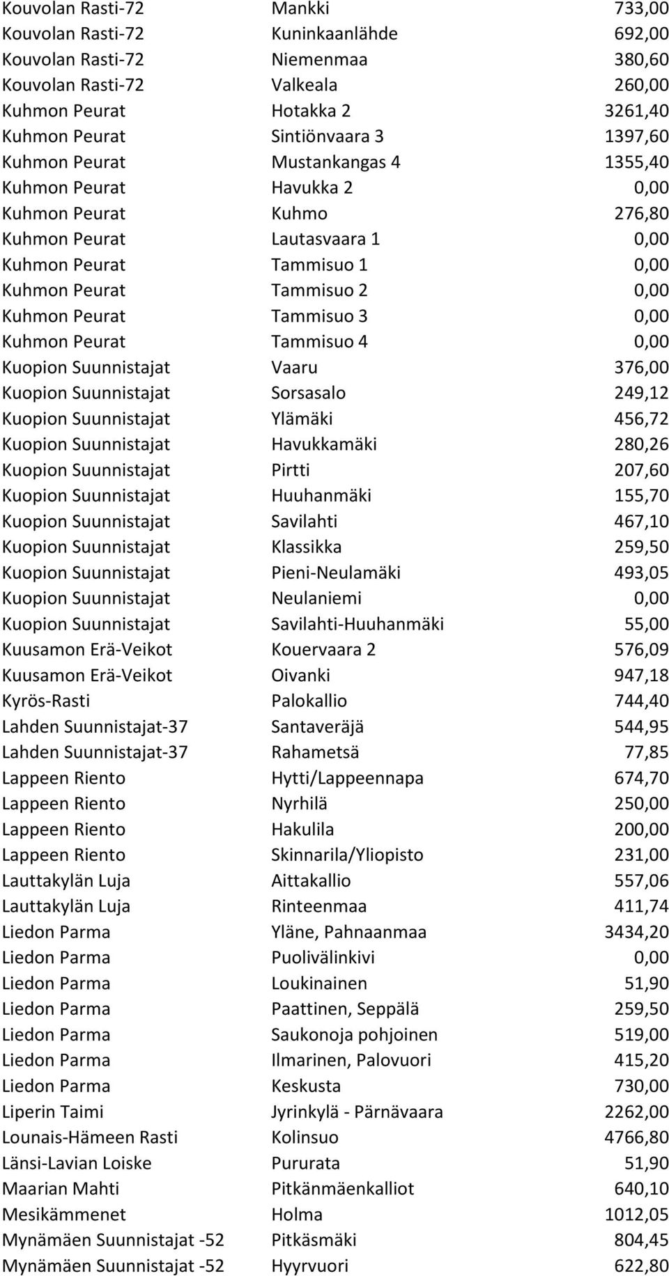 Kuhmon Peurat Tammisuo 3 0,00 Kuhmon Peurat Tammisuo 4 0,00 Kuopion Suunnistajat Vaaru 376,00 Kuopion Suunnistajat Sorsasalo 249,12 Kuopion Suunnistajat Ylämäki 456,72 Kuopion Suunnistajat