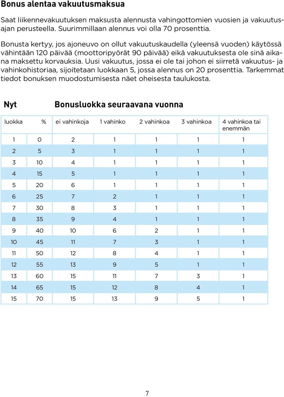 Uusi vakuutus, jossa ei ole tai johon ei siirretä vakuutus- ja vahinkohistoriaa, sijoitetaan luokkaan 5, jossa alennus on 20 prosenttia.