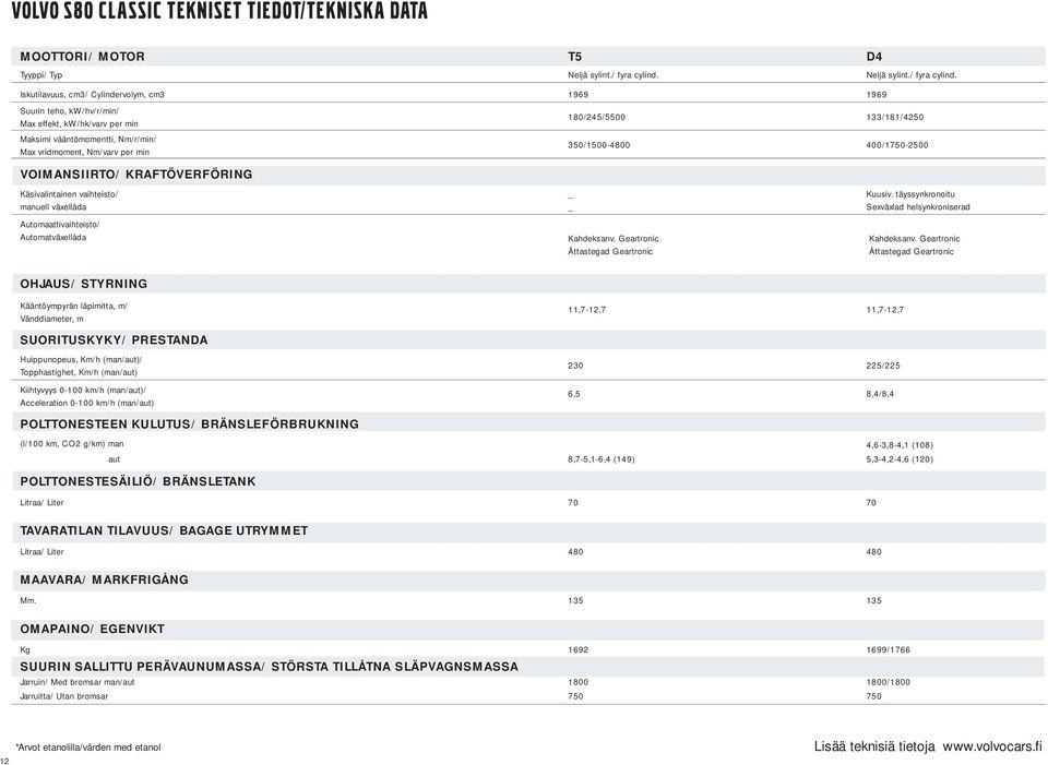 Iskutilavuus, cm3/ Cylindervolym, cm3 1969 1969 Suurin teho, kw/hv/r/min/ Max effekt, kw/hk/varv per min Maksimi vääntömomentti, Nm/r/min/ Max vridmoment, Nm/varv per min 180/245/5500 133/181/4250