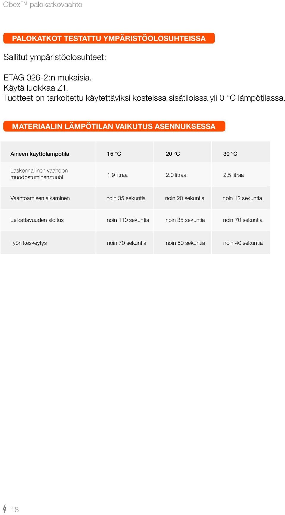 MATERIAALIN LÄMPÖTILAN VAIKUTUS ASENNUKSESSA Aineen käyttölämpötila 15 C 20 C 30 C Laskennallinen vaahdon muodostuminen/tuubi 1.9 litraa 2.