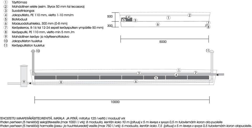 BioModuuli 3 Maasuodatushiekka, 300 mm (0-8 mm) 300 7 7 Keräyskerros, 8-1 tai 1-4 sepeli