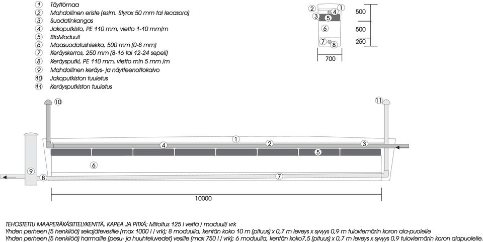 BioModuuli Maasuodatushiekka, 00 mm (0-8 mm) 7 Keräyskerros, 0 mm (8-1 tai 1-4 sepeli) 8