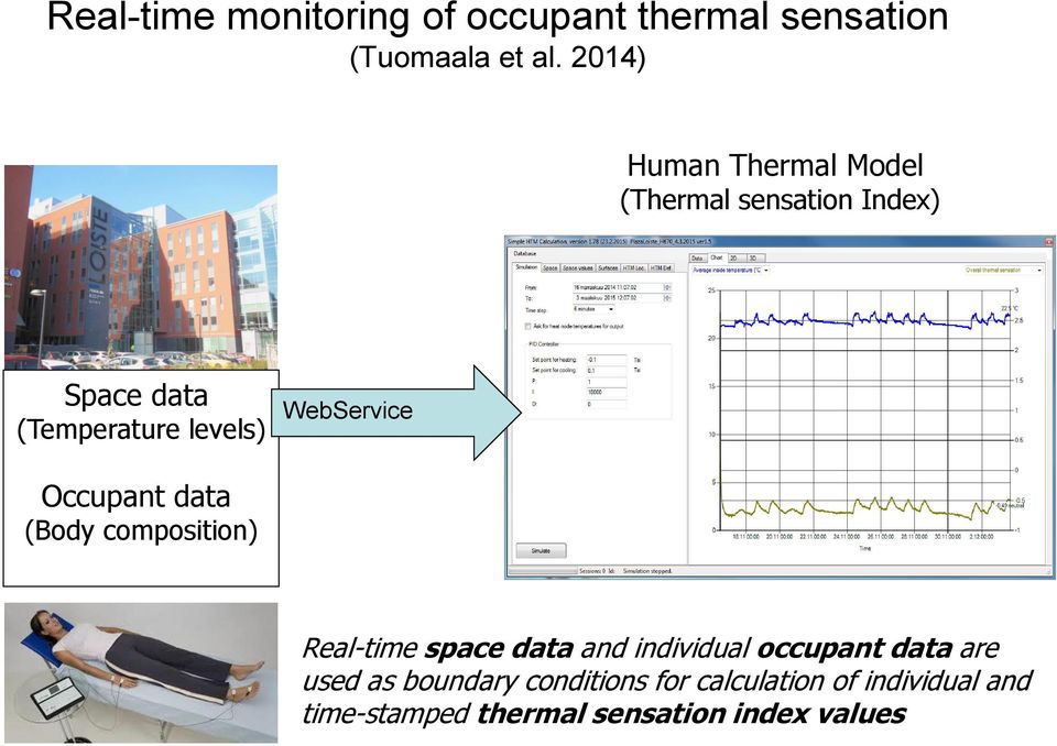 WebService Occupant data (Body composition) Real-time space data and individual occupant