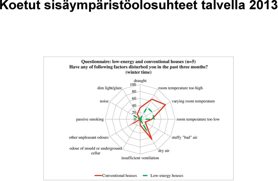 (winter time) passive smoking dim light/glare noise 100 draught room temperature too high 80 60 40 20 0 varying room