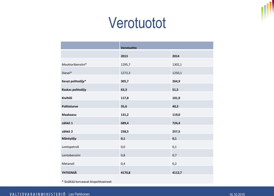 Maakaasu 131,2 119,0 sähkö 1 689,4 724,4 sähkö 2 258,5 257,5 Mäntyöljy 0,1 0,1 Lentopetroli 0,0