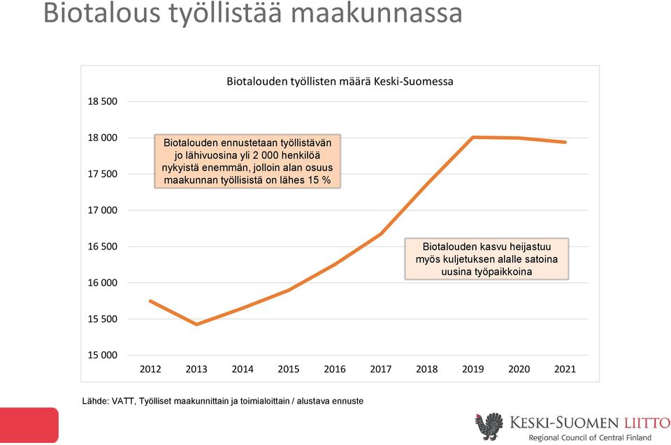 on lähes 15 % 17 000 16 500 16 000 Biotalouden kasvu heijastuu myös kuljetuksen alalle satoina uusina työpaikkoina 15