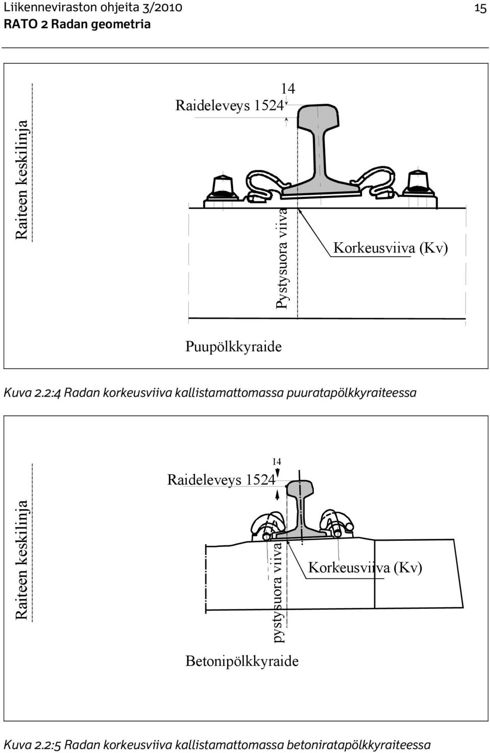 2:4 Radan korkeusviiva kallistamattomassa puuratapölkkyraiteessa Raideleveys 1524 14