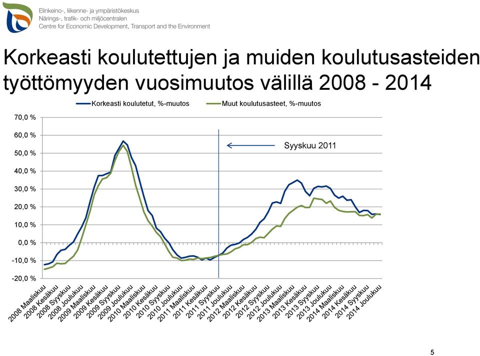 koulutetut, %-muutos Muut koulutusasteet, %-muutos 60,0 %