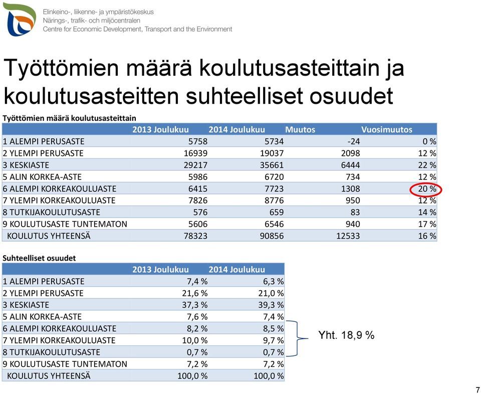 8 TUTKIJAKOULUTUSASTE 576 659 83 14 % 9 KOULUTUSASTE TUNTEMATON 5606 6546 940 17 % KOULUTUS YHTEENSÄ 78323 90856 12533 16 % Suhteelliset osuudet 2013 Joulukuu 2014 Joulukuu 1 ALEMPI PERUSASTE 7,4 %