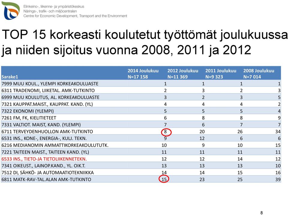 (YL) 4 4 4 2 7322 EKONOMI (YLEMPI) 5 5 5 4 7261 FM, FK, KIELITIETEET 6 8 8 9 7331 VALTIOT. MAIST, KAND. (YLEMPI) 7 6 7 7 6711 TERVEYDENHUOLLON AMK-TUTKINTO 8 20 26 34 6531 INS., KONE-, ENERGIA-, KULJ.