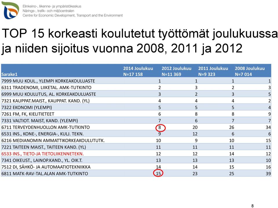 (YL) 4 4 4 2 7322 EKONOMI (YLEMPI) 5 5 5 4 7261 FM, FK, KIELITIETEET 6 8 8 9 7331 VALTIOT. MAIST, KAND. (YLEMPI) 7 6 7 7 6711 TERVEYDENHUOLLON AMK-TUTKINTO 8 20 26 34 6531 INS., KONE-, ENERGIA-, KULJ.