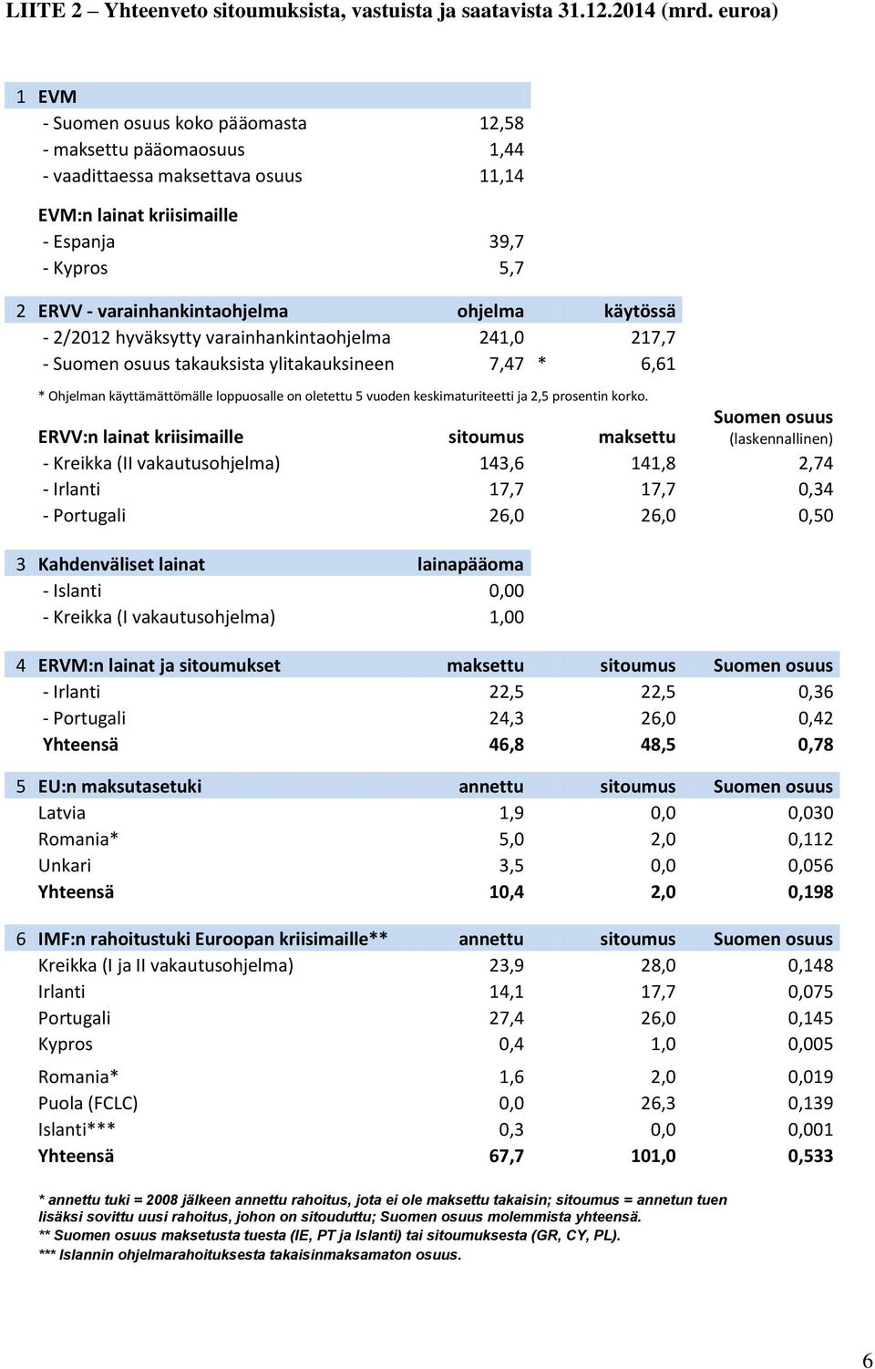 ohjelma käytössä - 2/2012 hyväksytty varainhankintaohjelma 241,0 217,7 - Suomen osuus takauksista ylitakauksineen 7,47 * 6,61 * Ohjelman käyttämättömälle loppuosalle on oletettu 5 vuoden
