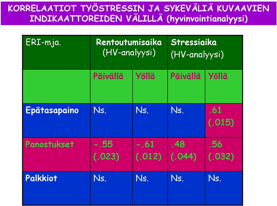 Rentoutumisaika (HV-analyysi) Stressiaika (HV-analyysi) Päivällä