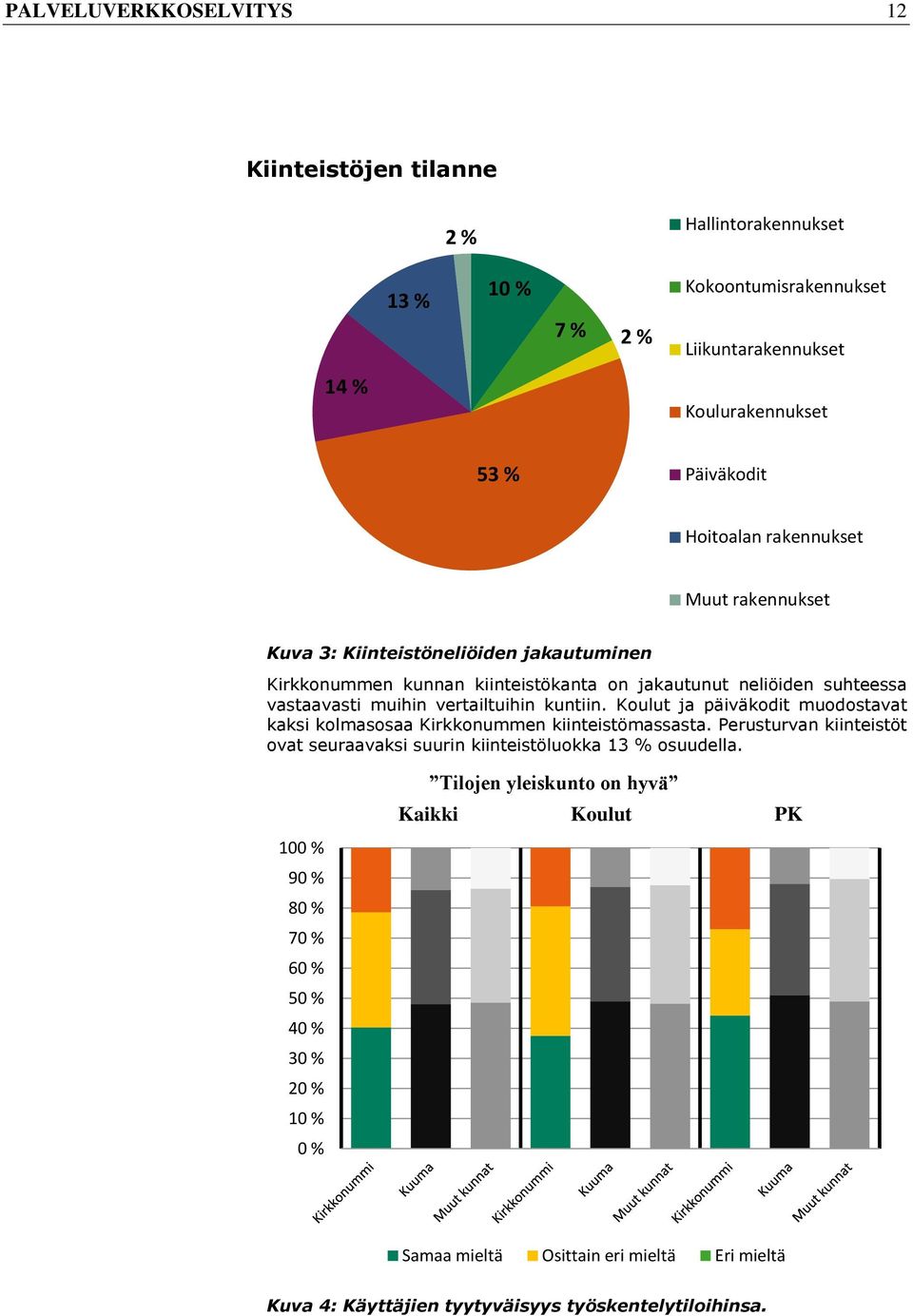 Koulut ja päiväkodit muodostavat kaksi kolmasosaa Kirkkonummen kiinteistömassasta. Perusturvan kiinteistöt ovat seuraavaksi suurin kiinteistöluokka 13 % osuudella.
