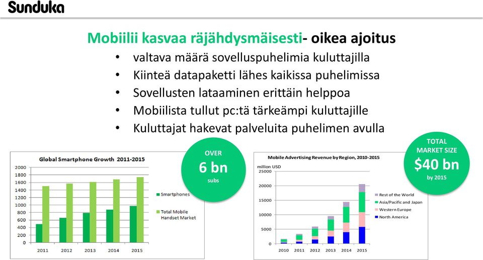 palveluita puhelimen avulla OVER 6 bn subs million USD 25000 20000 Mobile Advertising Revenue by Region, 2010-2015 TOTAL MARKET