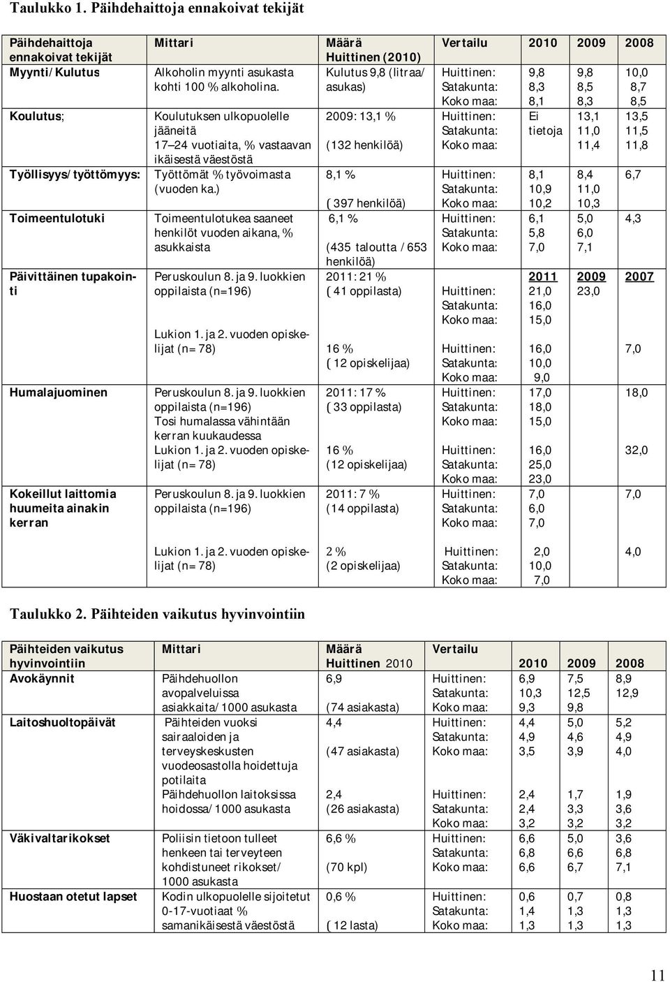 (132henkilöä) Huittinen: Satakunta: Kokomaa: Ei tietoja 13,1 11,0 11,4 13,5 11,5 11,8 Työllisyys/työttömyys: Työttömättyövoimasta (vuodenka.