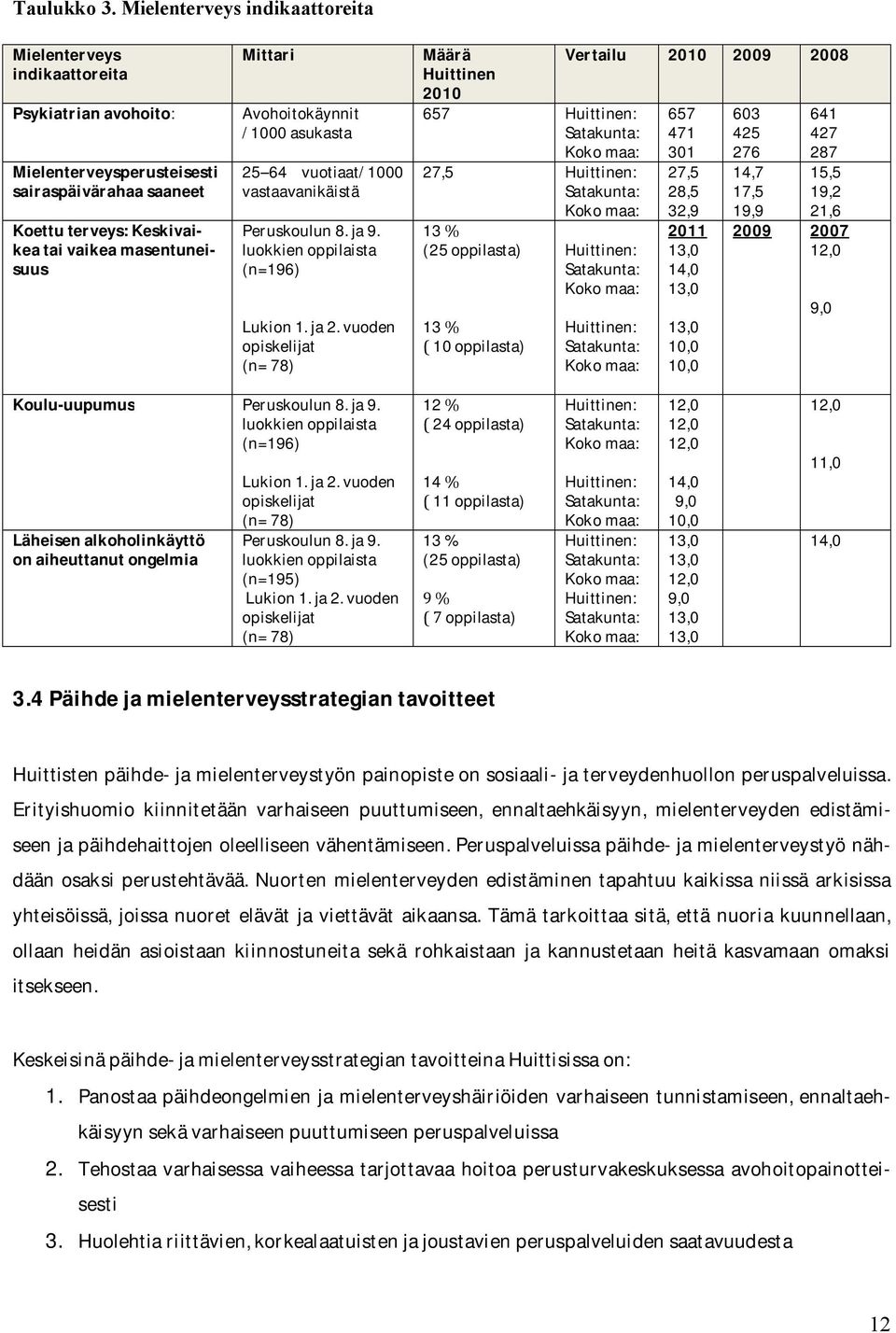 Läheisenalkoholinkäyttö onaiheuttanutongelmia Mittari Avohoitokäynnit /1000asukasta 25 64 vuotiaat/1000 vastaavanikäistä Peruskoulun8.ja9. luokkienoppilaista (n=196) Lukion1.ja2.