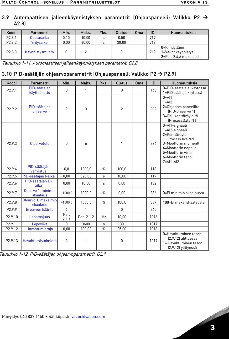 0 PID-säätäjän ohjearvoparametrit (Ohjauspaneeli: Valikko P2 P2.9) Koodi Parametri Min. Maks. Yks. Oletus Oma ID Huomautuksia P2.9. PID-säätäjän 0=PID-säätäjä ei käytössä 0 0 63 käyttöönotto =PID-säätäjä käytössä 0=AI =AI2 P2.