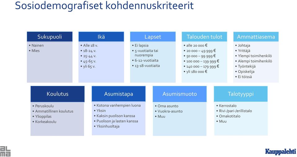 Yrittäjä Ylempi toimihenkilö Alempi toimihenkilö Työntekijä Opiskelija Ei töissä Koulutus Asumistapa Asumismuoto Talotyyppi Peruskoulu Ammatillinen koulutus