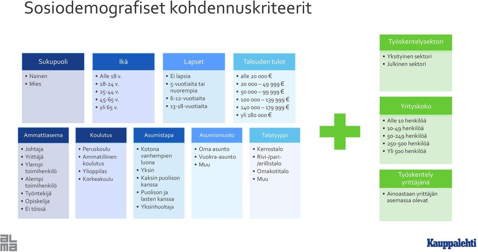 Koulutus Peruskoulu Ammatillinen koulutus Ylioppilas Korkeakoulu Asumistapa Kotona vanhempien luona Yksin Kaksin puolison kanssa Puolison ja lasten kanssa Yksinhuoltaja Ei lapsia 5-vuotiaita tai