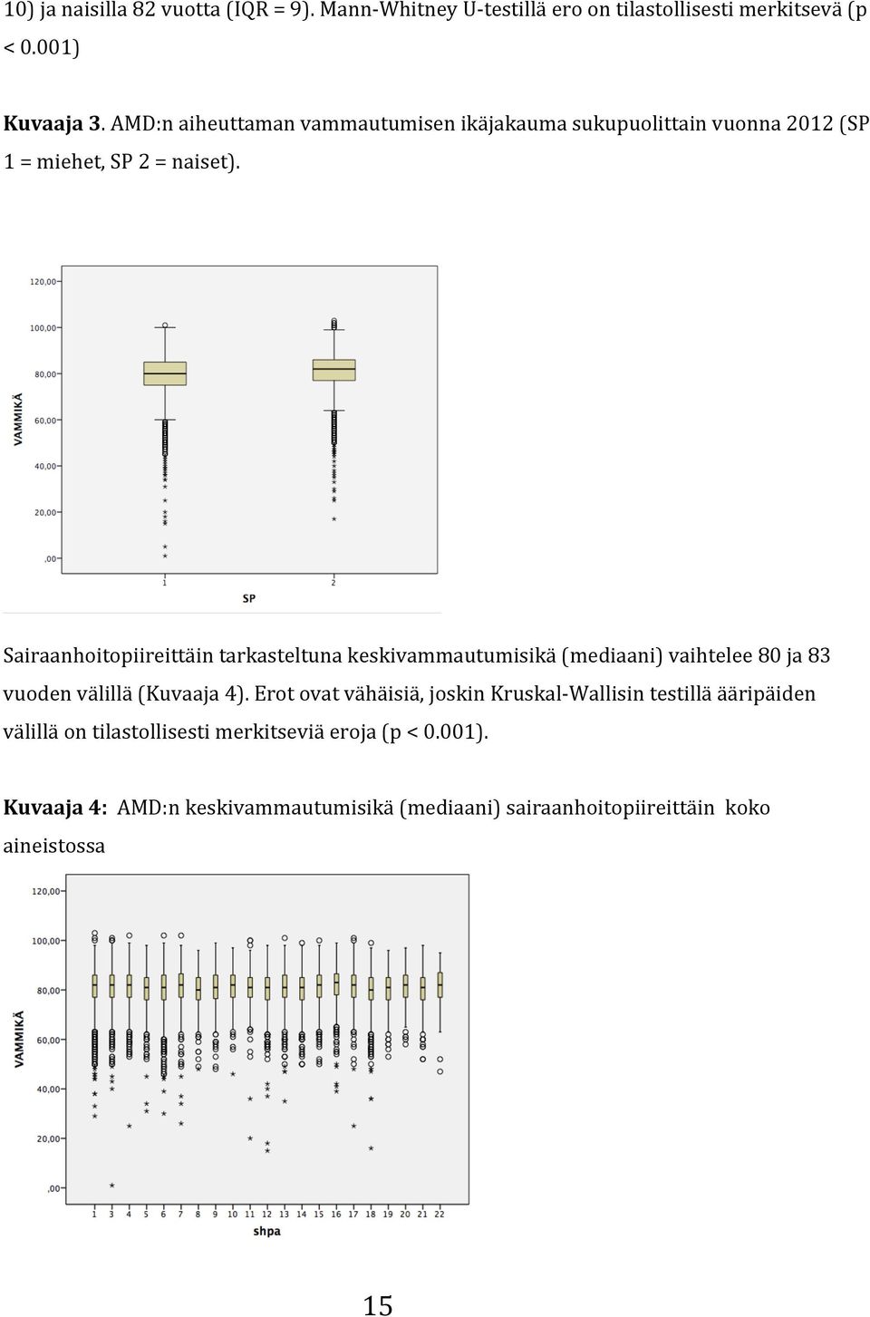 Sairaanhoitopiireittäintarkasteltunakeskivammautumisikä(mediaani)vaihtelee80ja83 vuodenvälillä(kuvaaja4).