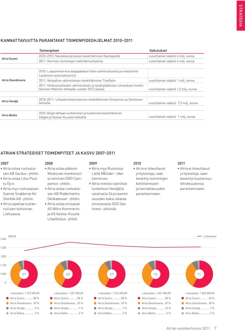 euroa Atria Skandinavia 2010: Luopuminen kuluttajapakatun lihan valmistuksesta ja investoinnit tuotannon automatisointiin 2011: Veripaltun valmistuksen keskittäminen Tranåsiin vuosittainen säästö 1