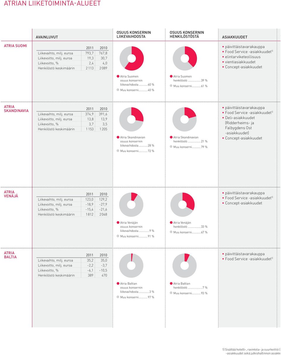 ..61 % päivittäistavarakauppa Food Service -asiakkuudet 1) elintarviketeollisuus vientiasiakkuudet Concept-asiakkuudet Atria Skandinavia 2011 2010 Liikevaihto, milj.
