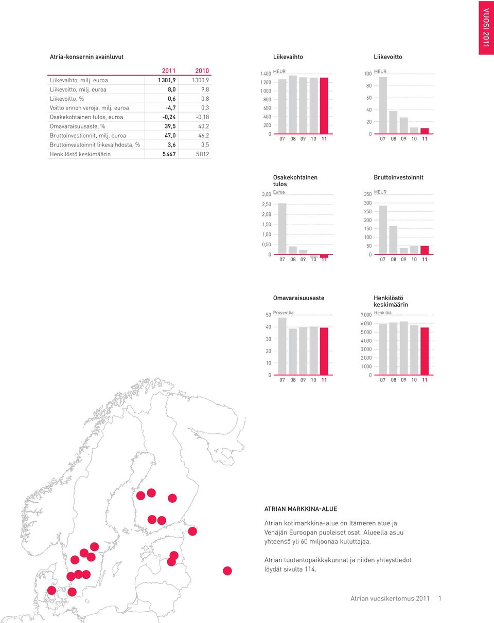 euroa 47,0 46,2 Bruttoinvestoinnit liikevaihdosta, % 3,6 3,5 Henkilöstö keskimäärin 5 467 5812 Liikevaihto MEUR 1400 1200 1000 800 600 400 200 0 07 08 09 10 11 Liikevoitto MEUR 100 80 60 40 20 0 07