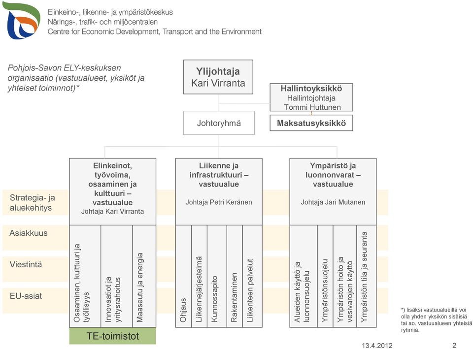 Johtoryhmä Hallintoyksikkö Hallintojohtaja Tommi Huttunen Maksatusyksikkö Strategia- ja aluekehitys Elinkeinot, työvoima, osaaminen ja kulttuuri vastuualue Johtaja Kari Virranta Liikenne ja