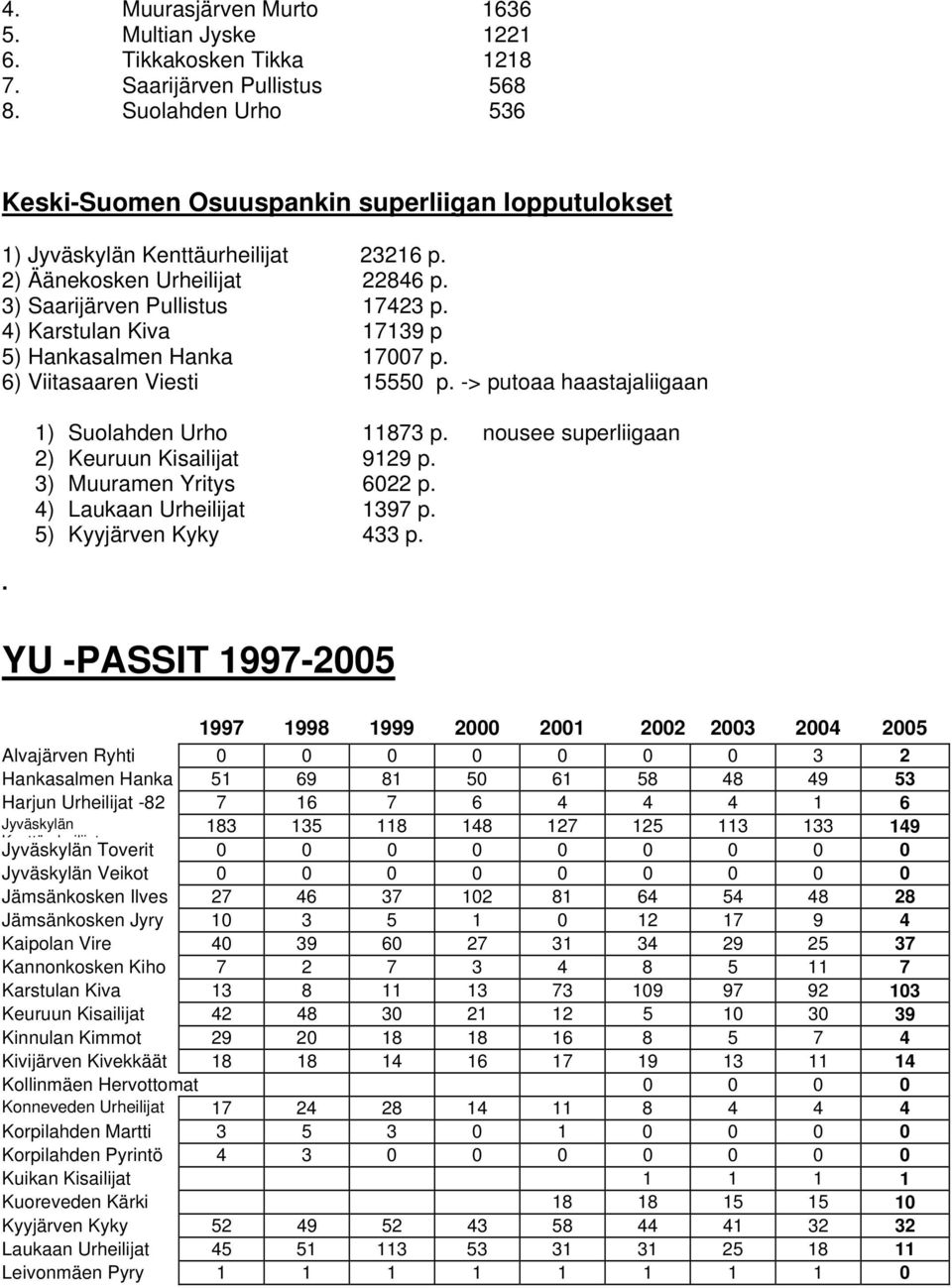 4) Karstulan Kiva 17139 p 5) Hankasalmen Hanka 17007 p. 6) Viitasaaren Viesti 15550 p. -> putoaa haastajaliigaan. 1) Suolahden Urho 11873 p. nousee superliigaan 2) Keuruun Kisailijat 9129 p.