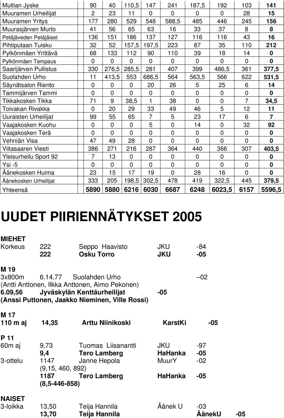 Saarijärven Pullistus 330 276,5 285,5 281 407 399 486,5 361 377,5 Suolahden Urho 11 413,5 553 686,5 564 563,5 566 622 531,5 Säynätsalon Riento 0 0 0 20 26 5 25 6 14 Tammijärven Tammi 0 0 0 0 0 0 0 0