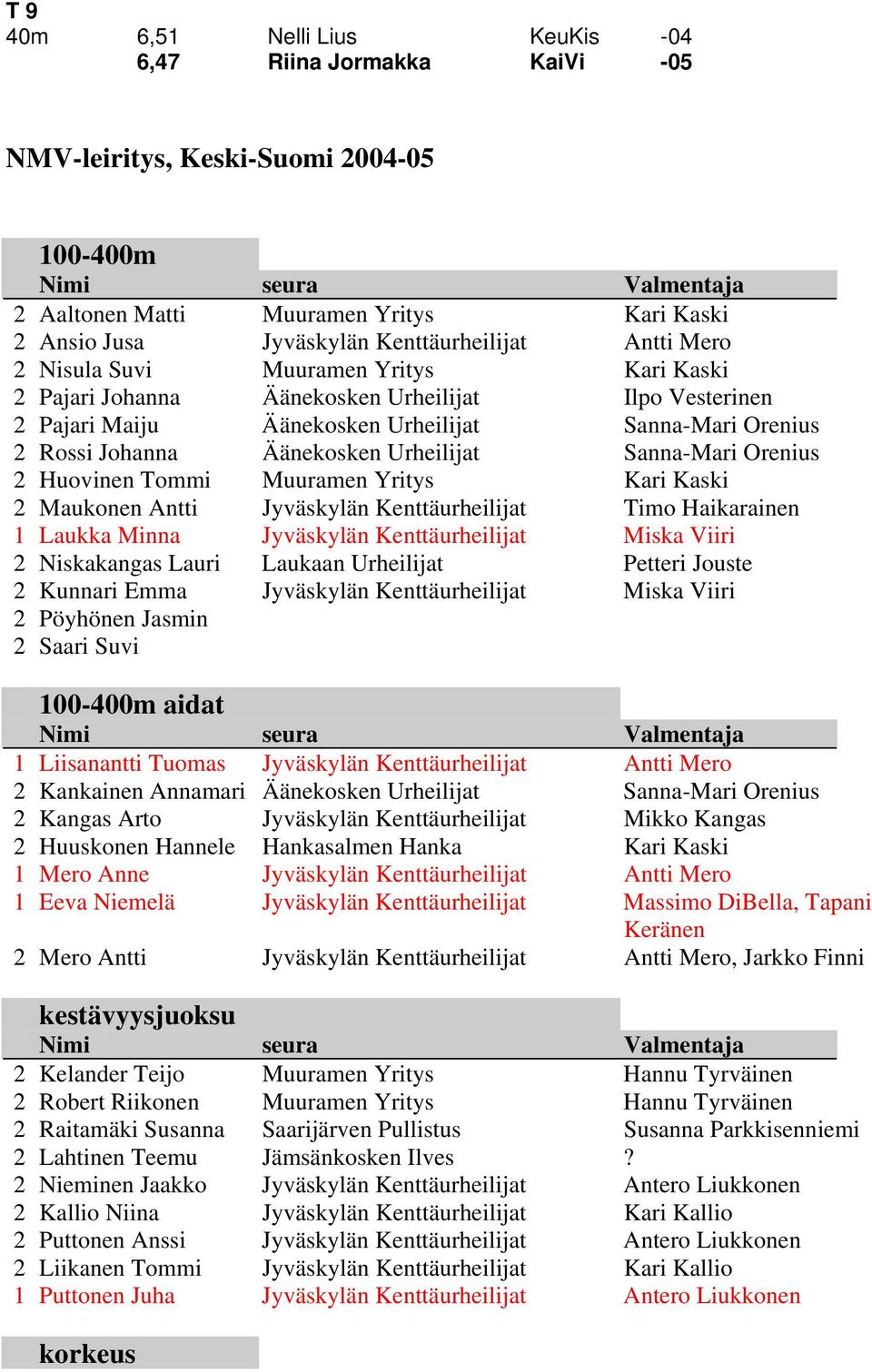 Äänekosken Urheilijat Sanna-Mari Orenius 2 Huovinen Tommi Muuramen Yritys Kari Kaski 2 Maukonen Antti Jyväskylän Kenttäurheilijat Timo Haikarainen 1 Laukka Minna Jyväskylän Kenttäurheilijat Miska