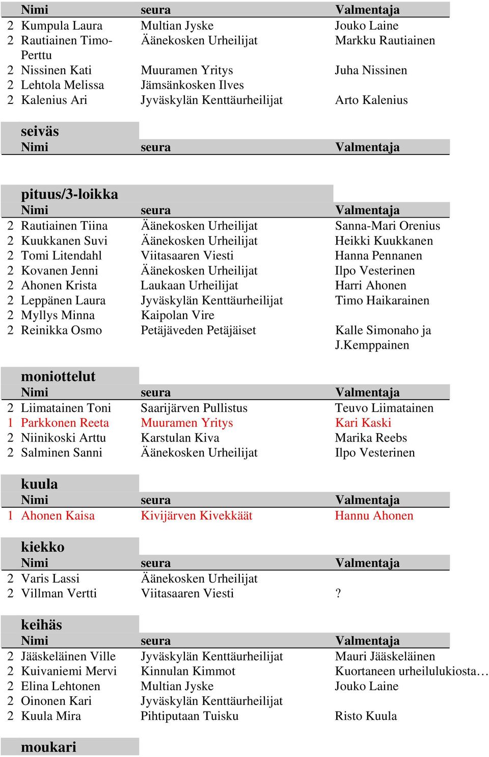 Orenius 2 Kuukkanen Suvi Äänekosken Urheilijat Heikki Kuukkanen 2 Tomi Litendahl Viitasaaren Viesti Hanna Pennanen 2 Kovanen Jenni Äänekosken Urheilijat Ilpo Vesterinen 2 Ahonen Krista Laukaan