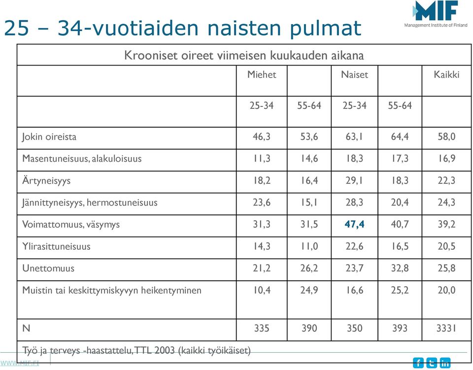 15,1 28,3 20,4 24,3 Voimattomuus, väsymys 31,3 31,5 47,4 40,7 39,2 Ylirasittuneisuus 14,3 11,0 22,6 16,5 20,5 Unettomuus 21,2 26,2 23,7 32,8 25,8