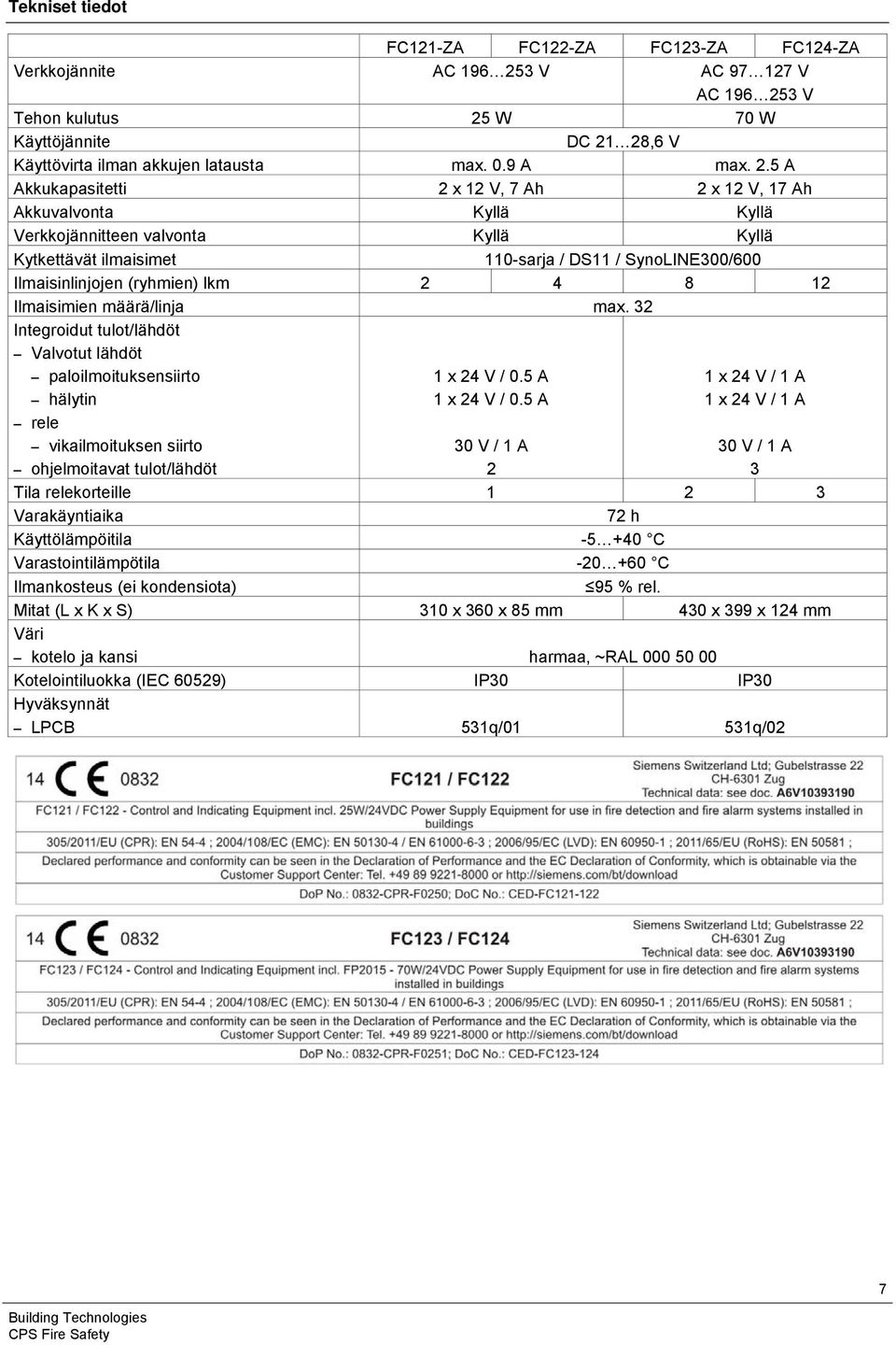 5 A Akkukapasitetti 2 x 12 V, 7 Ah 2 x 12 V, 17 Ah Akkuvalvonta Kyllä Kyllä Verkkojännitteen valvonta Kyllä Kyllä Kytkettävät ilmaisimet 110-sarja / DS11 / SynoLINE300/600 Ilmaisinlinjojen (ryhmien)