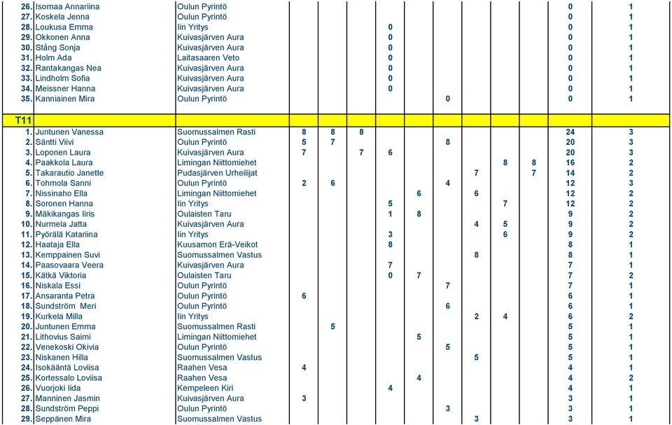 Kanniainen Mira Oulun Pyrintö 0 0 1 T11 1. Juntunen Vanessa Suomussalmen Rasti 8 8 8 24 3 2. Säntti Viivi Oulun Pyrintö 5 7 8 20 3 3. Loponen Laura Kuivasjärven Aura 7 7 6 20 3 4.