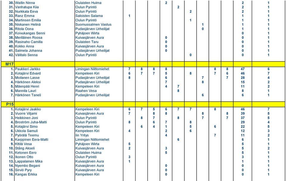 Rasinaho Camilla Oulaisten Taru 0 0 1 40. Kokko Anna Kuivasjärven Aura 0 0 1 41. Salmela Johanna Pudasjärven Urheilijat 0 0 1 42. Välitalo Senna Oulun Pyrintö 0 0 1 M17 1.