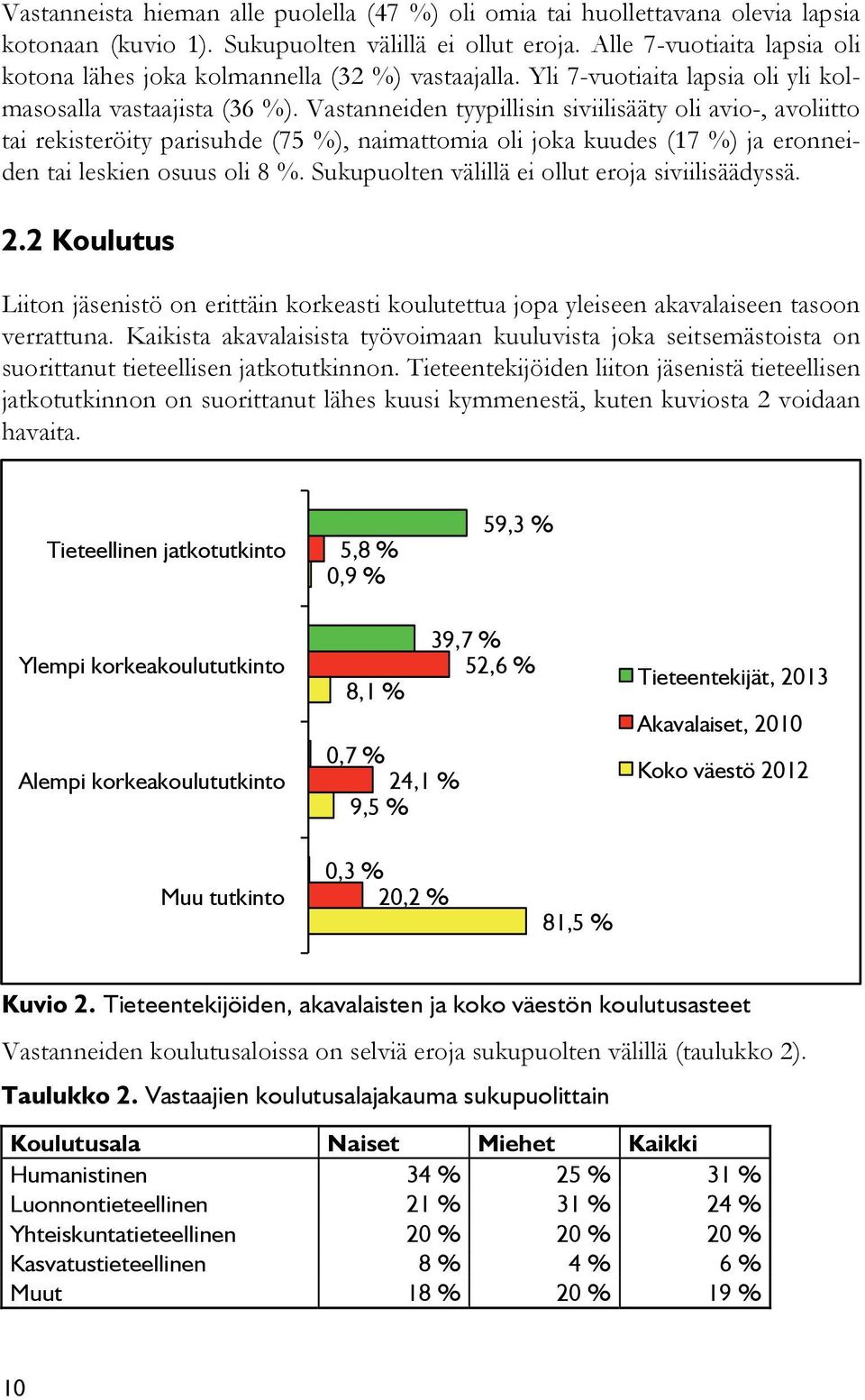 Vastanneiden tyypillisin siviilisääty oli avio-, avoliitto tai rekisteröity parisuhde (75 %), naimattomia oli joka kuudes (17 %) ja eronneiden tai leskien osuus oli 8 %.