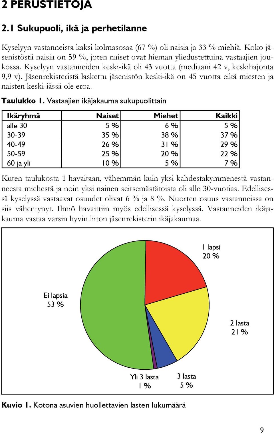 Jäsenrekisteristä laskettu jäsenistön keski-ikä on 45 vuotta eikä miesten ja naisten keski-iässä ole eroa. Taulukko 1.