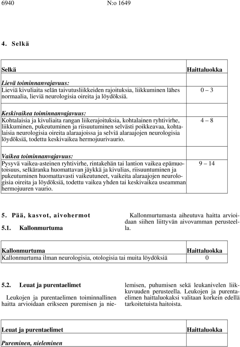 oireita alaraajoissa ja selviä alaraajojen neurologisia löydöksiä, todettu keskivaikea hermojuurivaurio.