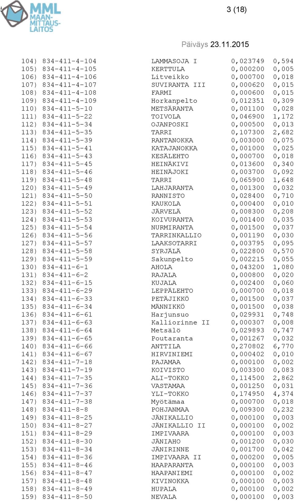 0,000500 0,013 113) 834-411-5-35 TARRI 0,107300 2,682 114) 834-411-5-39 RANTANOKKA 0,003000 0,075 115) 834-411-5-41 KATAJANOKKA 0,001000 0,025 116) 834-411-5-43 KESÄLEHTO 0,000700 0,018 117)