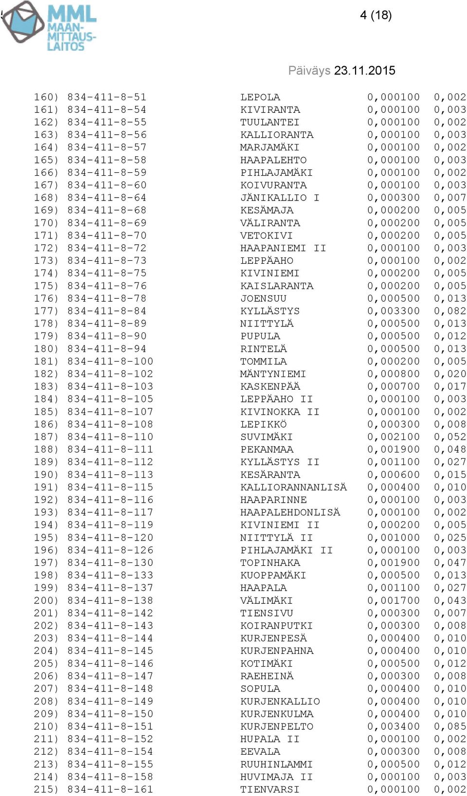 I 0,000300 0,007 169) 834-411-8-68 KESÄMAJA 0,000200 0,005 170) 834-411-8-69 VÄLIRANTA 0,000200 0,005 171) 834-411-8-70 VETOKIVI 0,000200 0,005 172) 834-411-8-72 HAAPANIEMI II 0,000100 0,003 173)