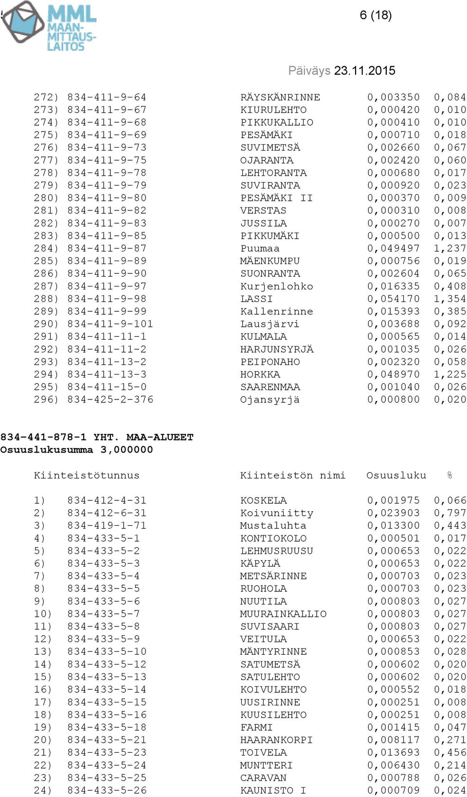 0,000370 0,009 281) 834-411-9-82 VERSTAS 0,000310 0,008 282) 834-411-9-83 JUSSILA 0,000270 0,007 283) 834-411-9-85 PIKKUMÄKI 0,000500 0,013 284) 834-411-9-87 Puumaa 0,049497 1,237 285) 834-411-9-89