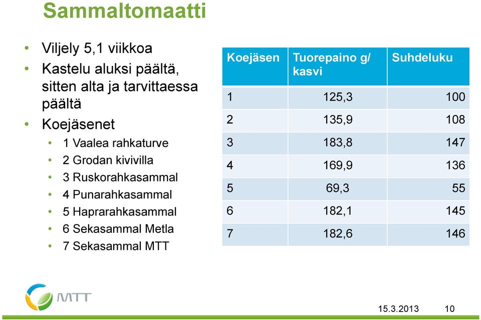 Punarahkasammal 5 Haprarahkasammal 6 Sekasammal Metla 7 Sekasammal MTT Koejäsen Tuorepaino