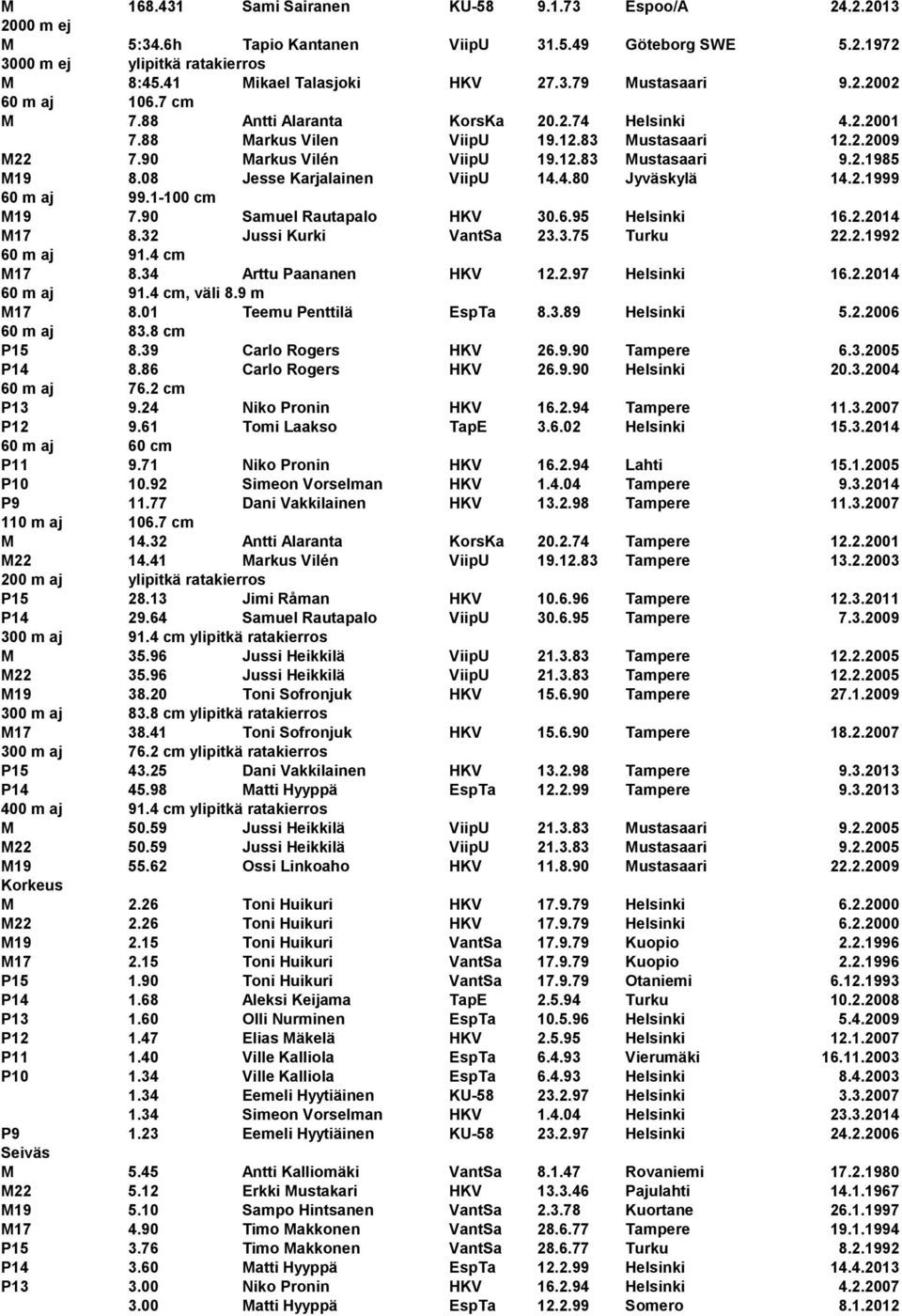 08 Jesse Karjalainen ViipU 14.4.80 Jyväskylä 14.2.1999 60 m aj 99.1-100 cm M19 7.90 Samuel Rautapalo HKV 30.6.95 Helsinki 16.2.2014 M17 8.32 Jussi Kurki VantSa 23.3.75 Turku 22.2.1992 60 m aj 91.