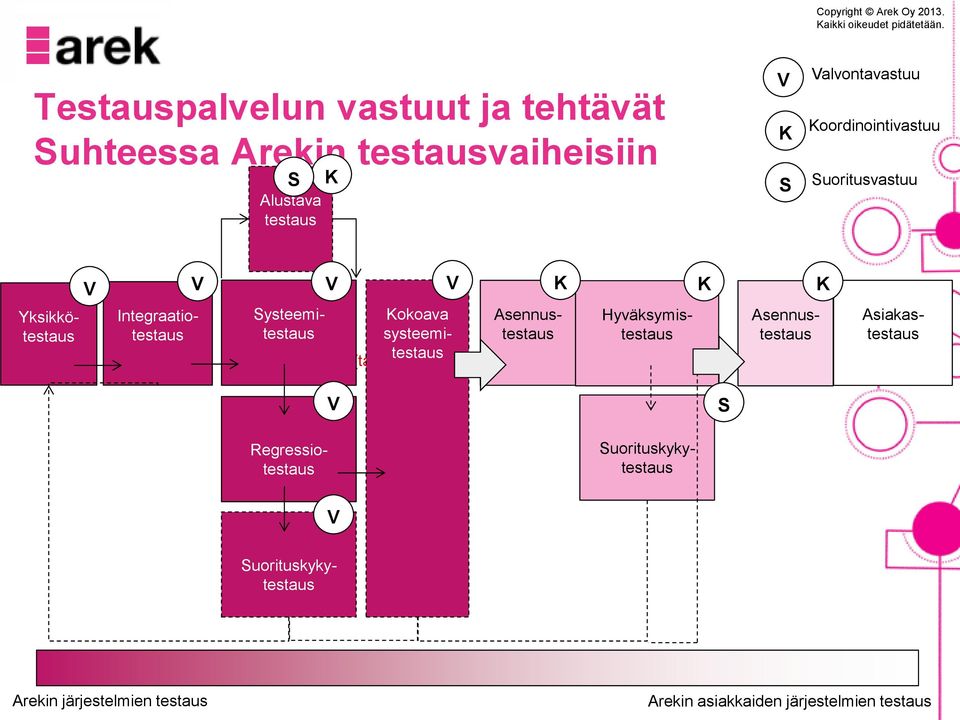 Suorituskykytestaus Kokoava Asennustestautestaus Hyväksymis- systeemi- [tähän testaus kuva Arekin testausvaiheista