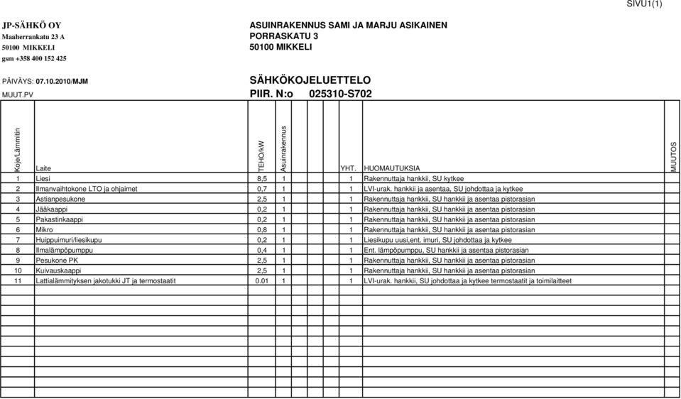 hankkii ja asentaa, SU johdottaa ja kytkee 3 Astianpesukone 2,5 1 1 Rakennuttaja hankkii, SU hankkii ja asentaa pistorasian 4 Jääkaappi 0,2 1 1 Rakennuttaja hankkii, SU hankkii ja asentaa pistorasian