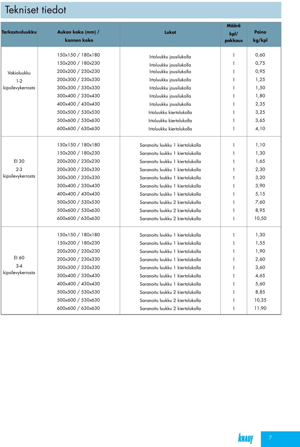 jousilukolla,80 400x400 / 430x430 Irtoluukku jousilukolla 2,35 500x500 / 530x530 Irtoluukku kiertolukolla 3,25 500x600 / 530x630 Irtoluukku kiertolukolla 3,65 600x600 / 630x630 Irtoluukku